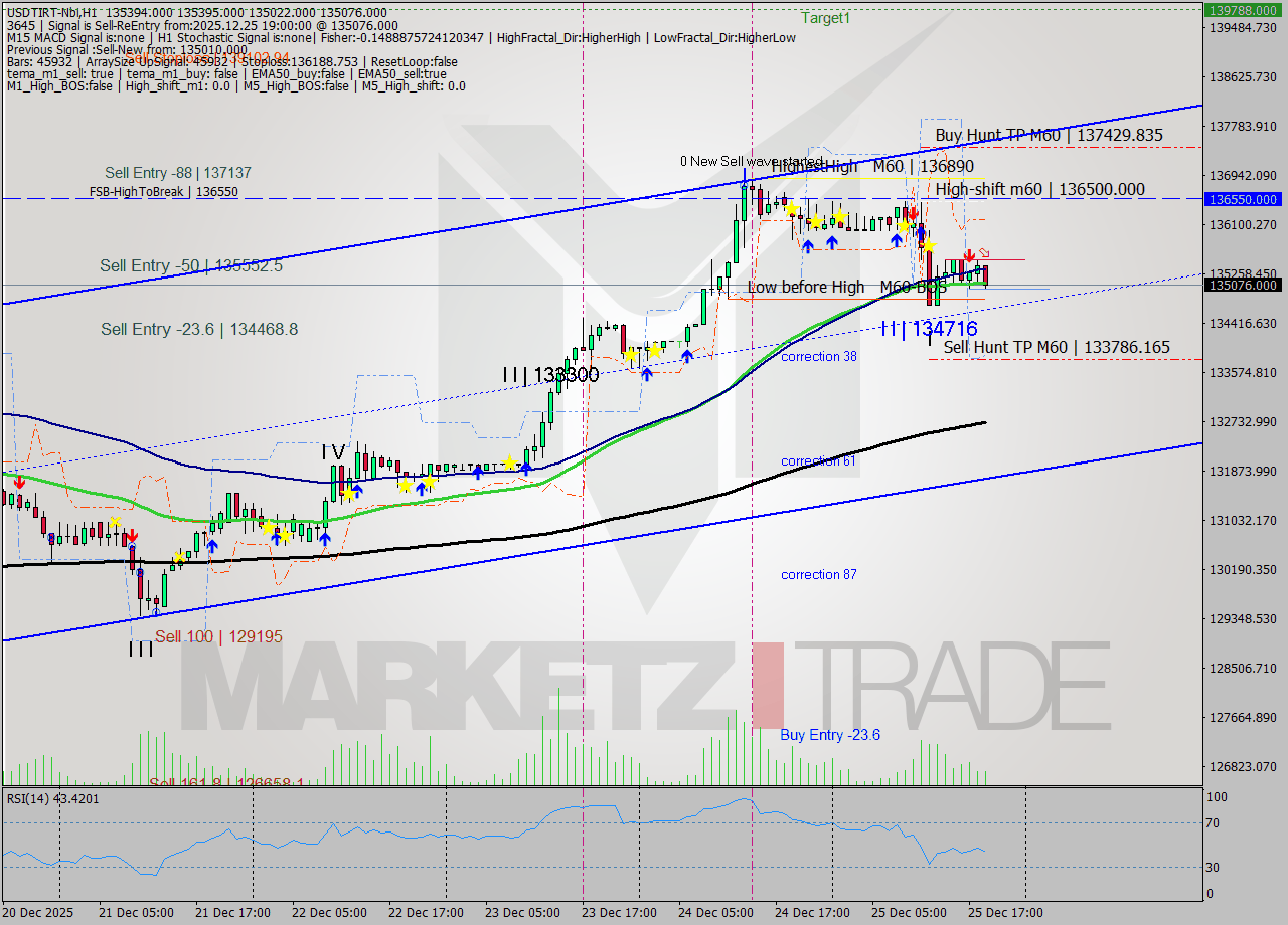 USDTIRT-Nbi MTF analysis at 2025.12.25 18:25