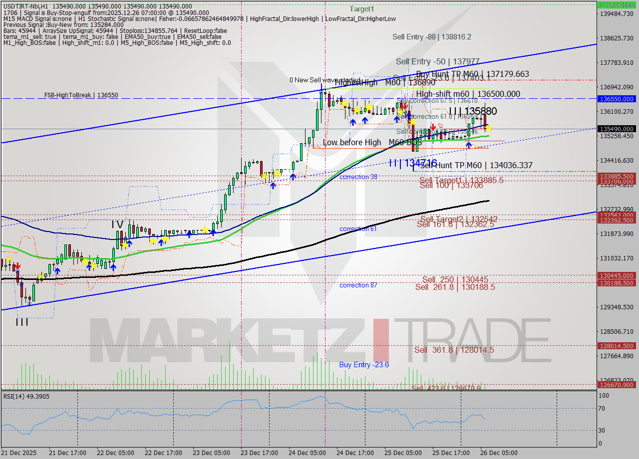 USDTIRT-Nbi MTF analysis at 2025.12.26 05:30