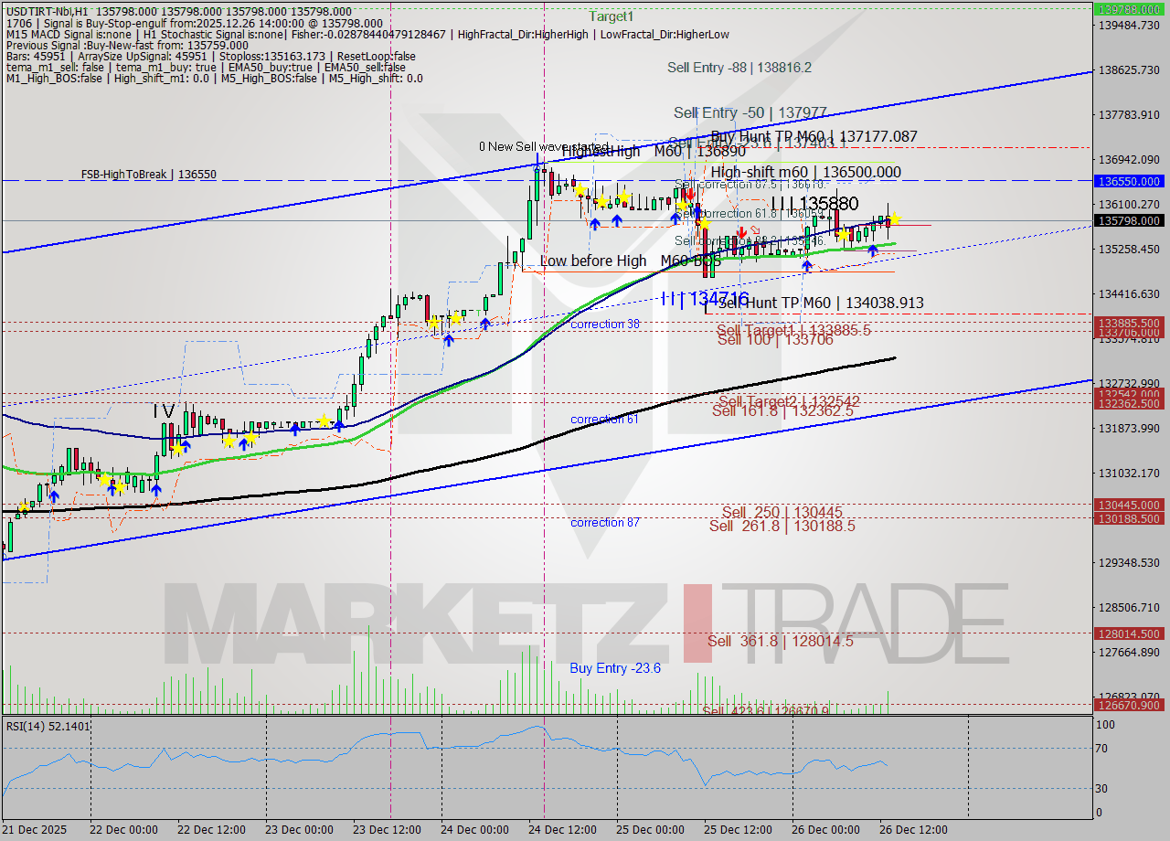 USDTIRT-Nbi MTF analysis at 2025.12.26 12:30