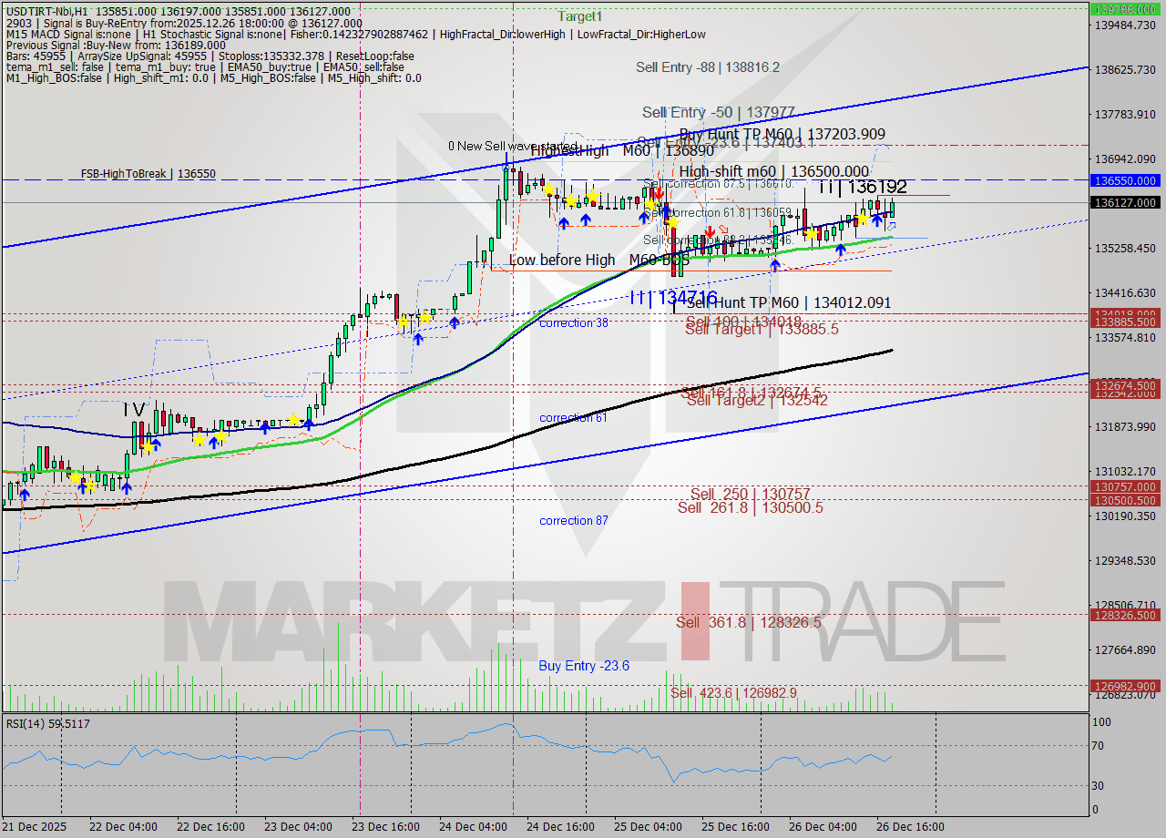 USDTIRT-Nbi MTF analysis at 2025.12.26 16:53