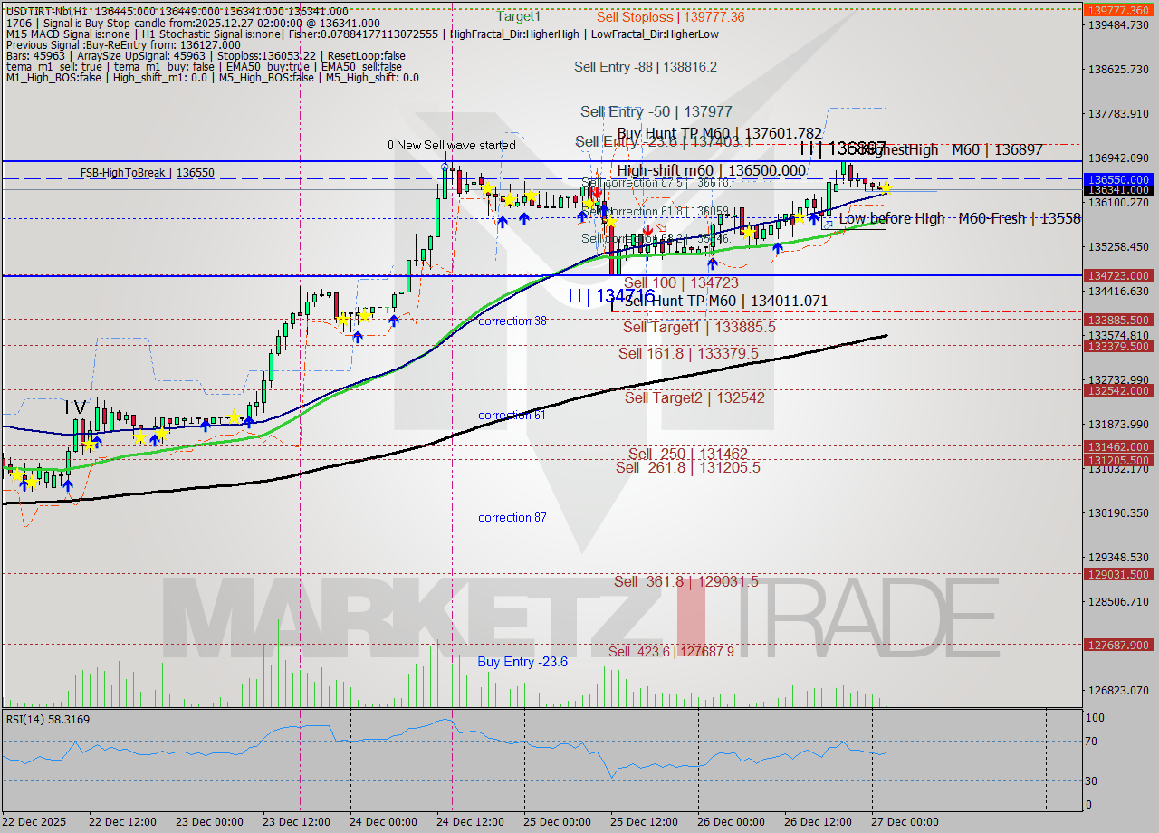 USDTIRT-Nbi MTF analysis at 2025.12.27 00:45
