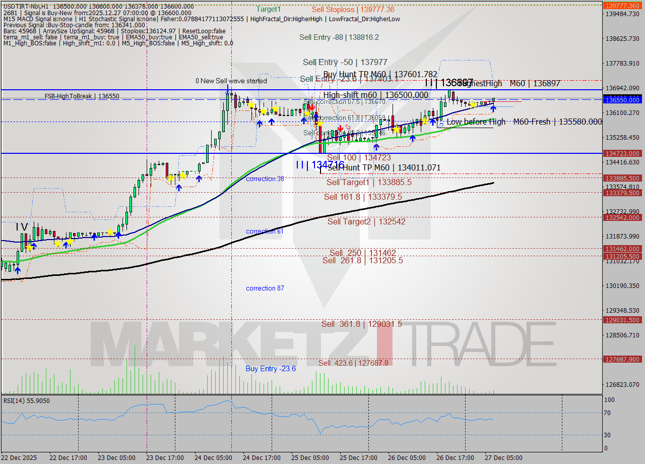 USDTIRT-Nbi MTF analysis at 2025.12.27 06:29