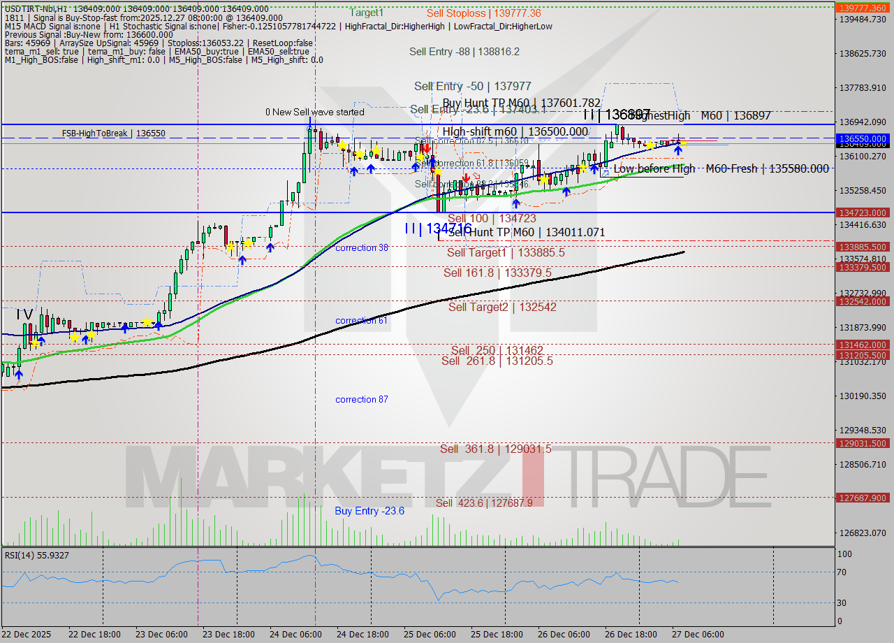 USDTIRT-Nbi MTF analysis at 2025.12.27 06:30