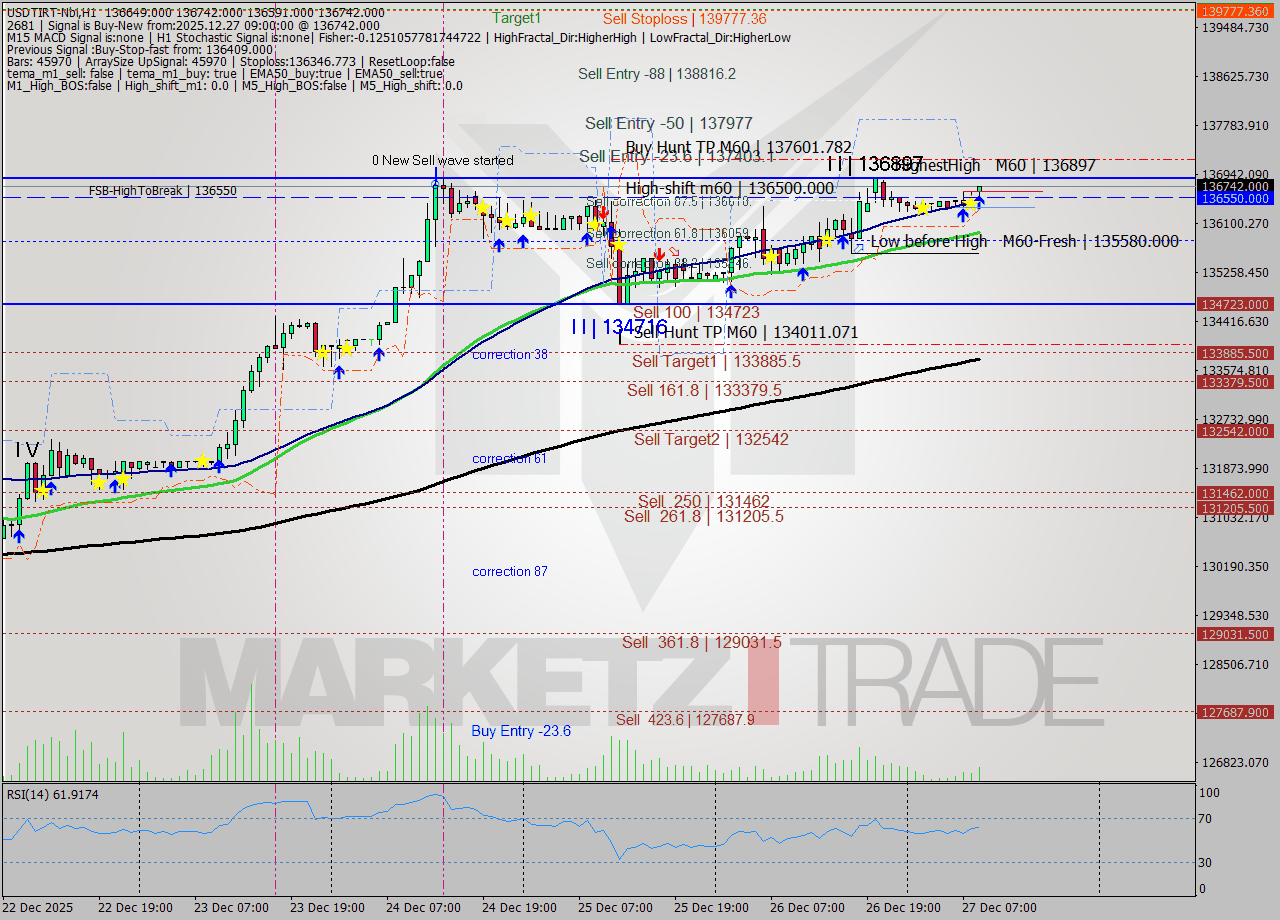 USDTIRT-Nbi MTF analysis at 2025.12.27 08:03