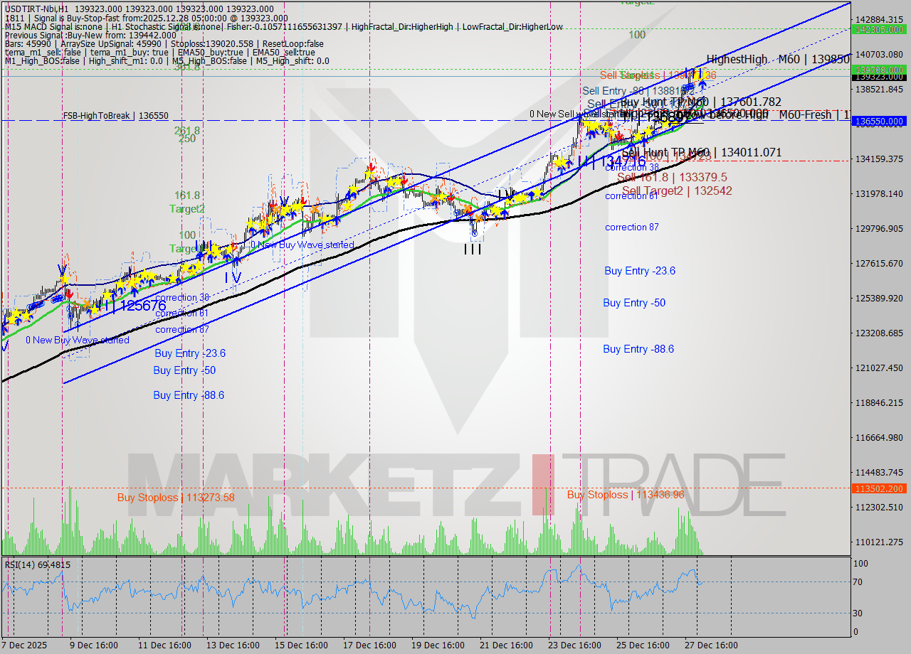 USDTIRT-Nbi MTF analysis at 2025.12.28 02:48
