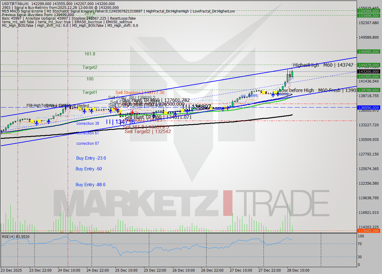 USDTIRT-Nbi MTF analysis at 2025.12.28 02:48