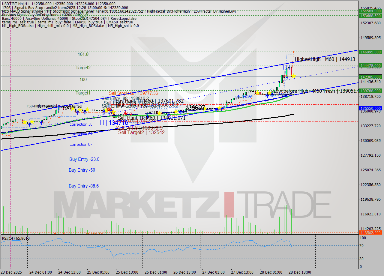 USDTIRT-Nbi MTF analysis at 2025.12.28 13:30