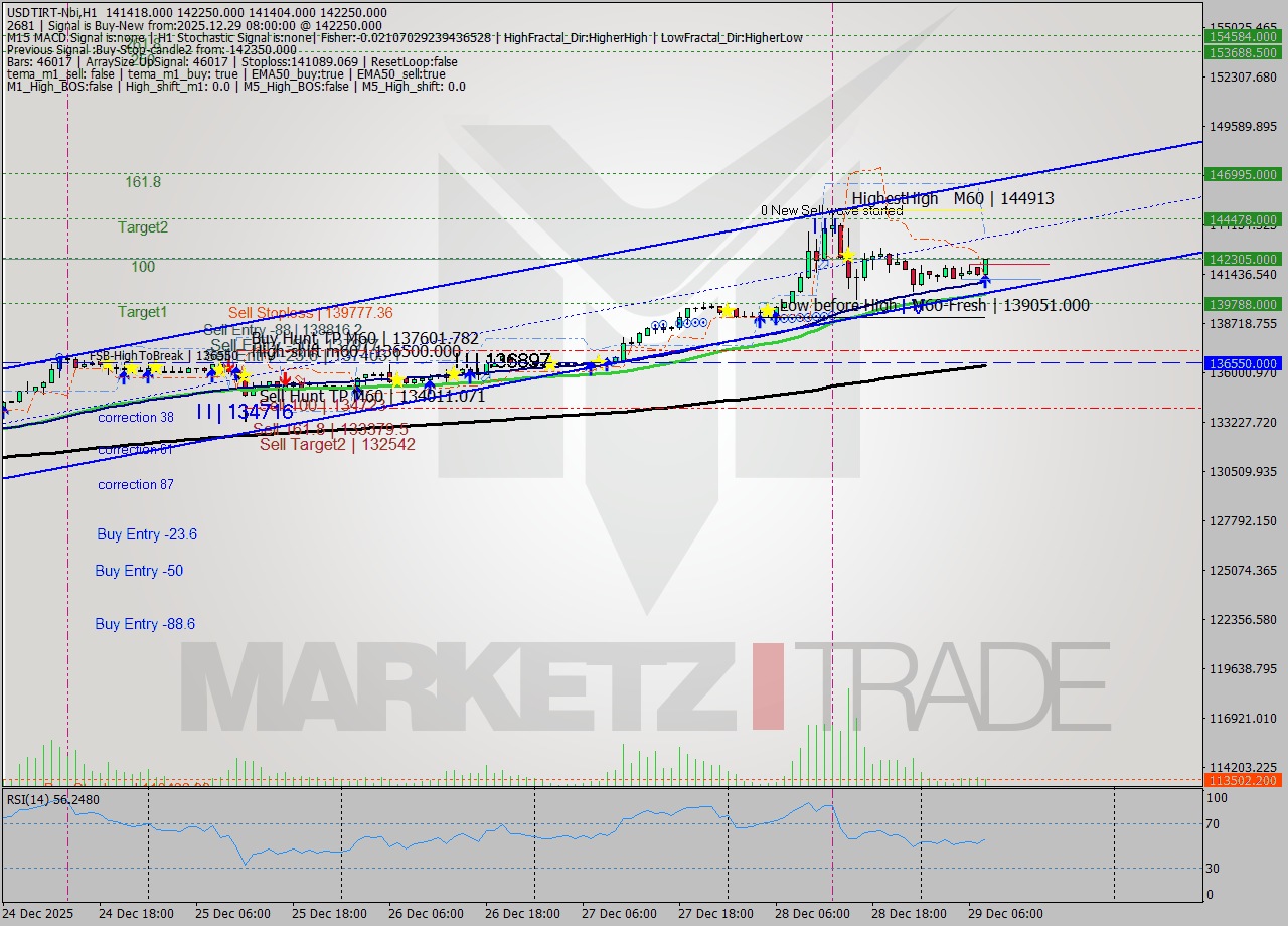 USDTIRT-Nbi MTF analysis at 2025.12.29 06:52