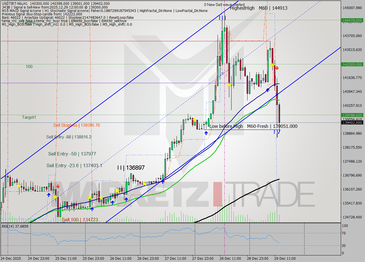 USDTIRT-Nbi MTF analysis at 2025.12.29 10:48