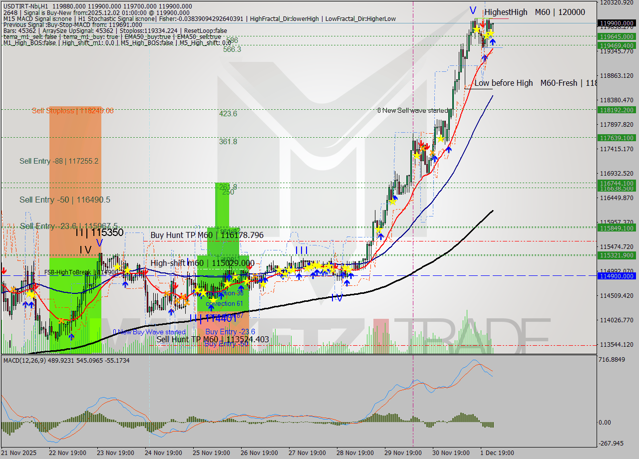 USDTIRT-Nbi MTF analysis at 2025.12.02 00:26