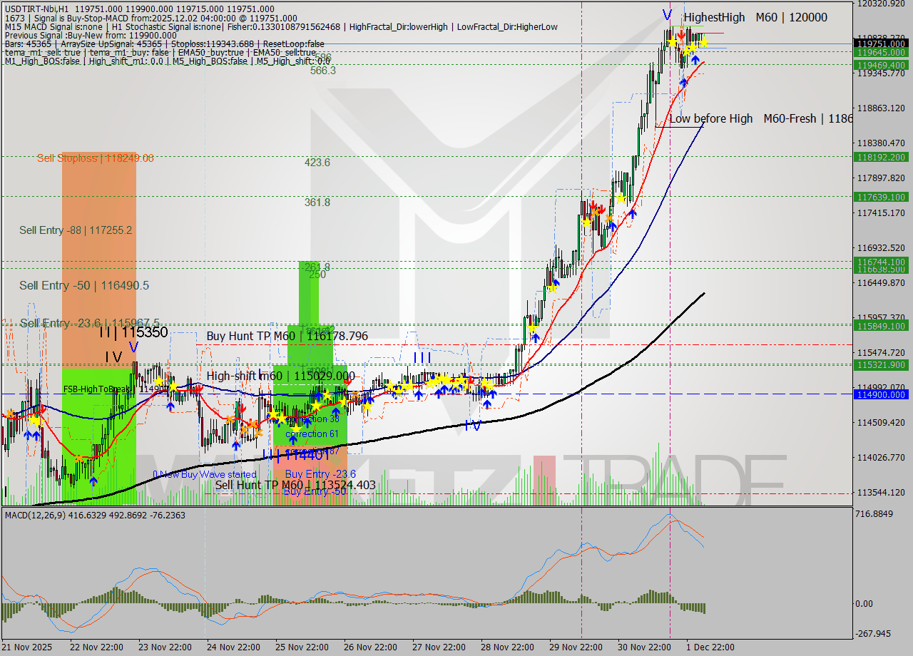 USDTIRT-Nbi MTF analysis at 2025.12.02 03:12
