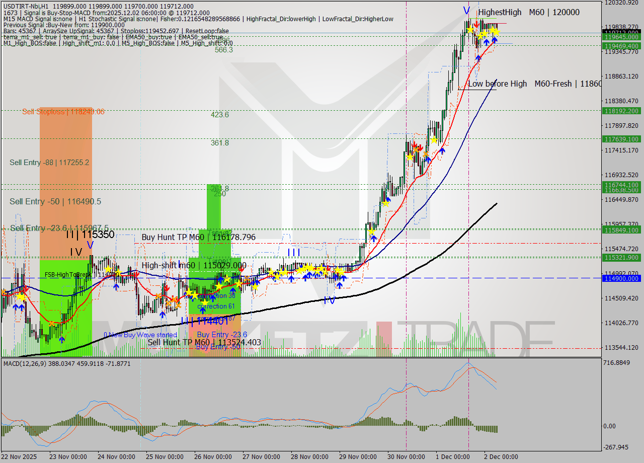 USDTIRT-Nbi MTF analysis at 2025.12.02 04:38