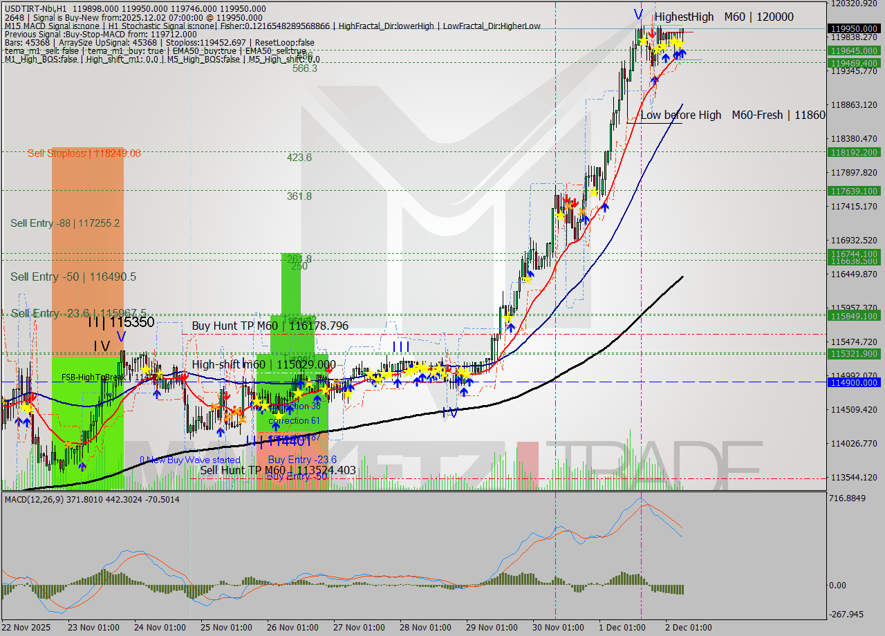 USDTIRT-Nbi MTF analysis at 2025.12.02 06:07