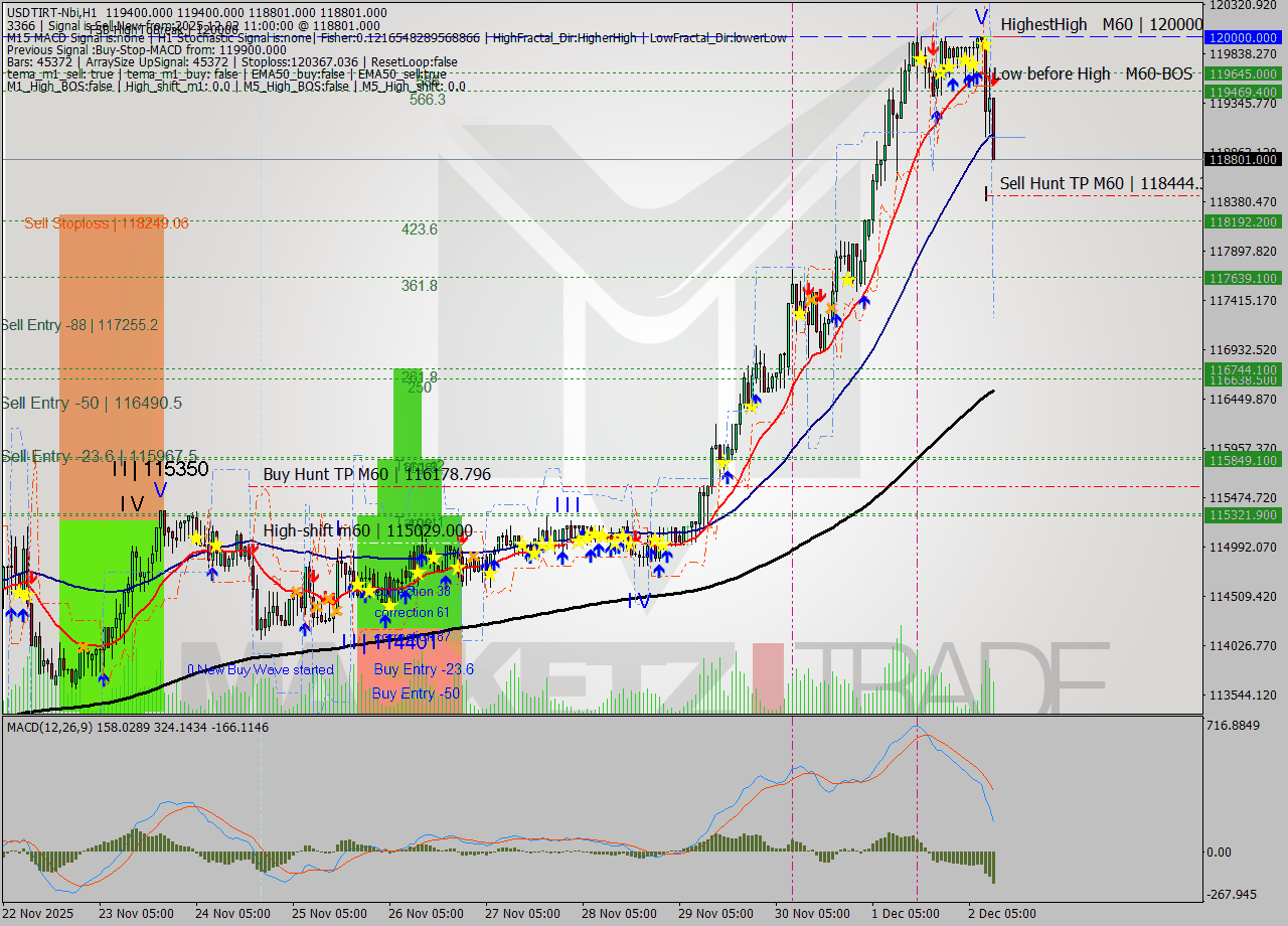 USDTIRT-Nbi MTF analysis at 2025.12.02 09:54