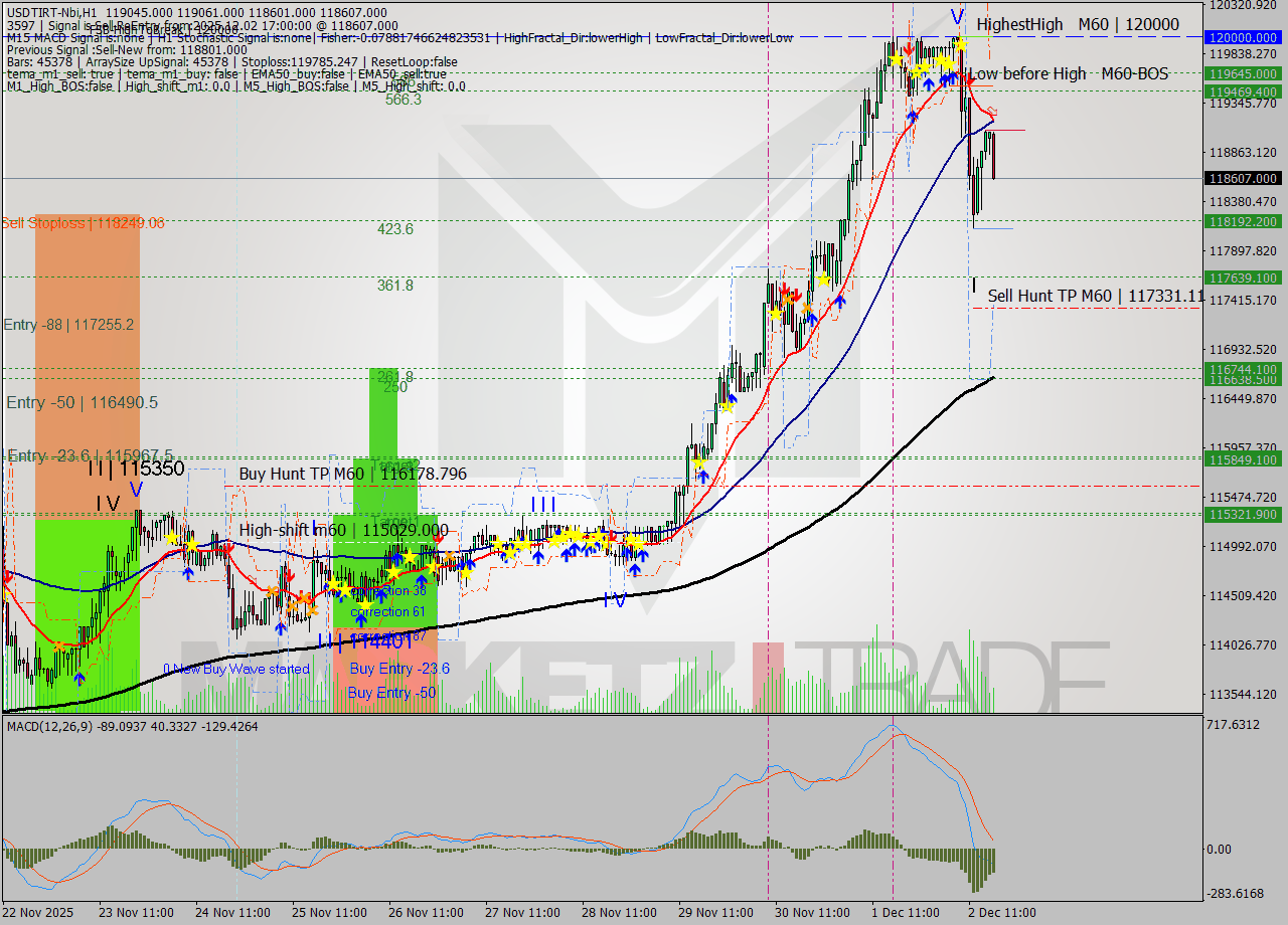 USDTIRT-Nbi MTF analysis at 2025.12.02 16:27