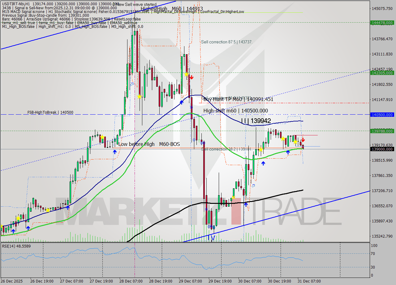 USDTIRT-Nbi MTF analysis at 2025.12.31 12:23