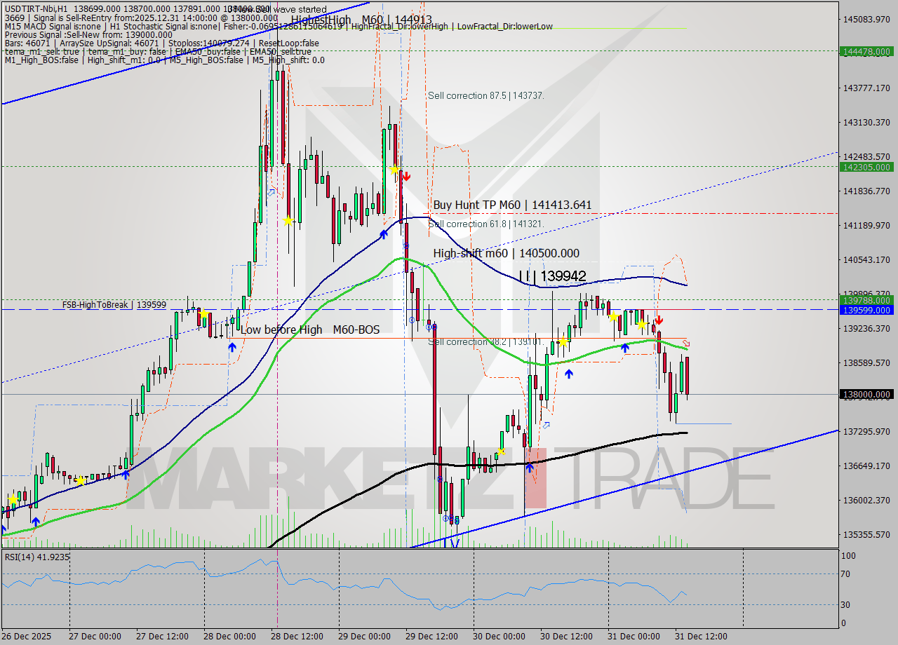 USDTIRT-Nbi MTF analysis at 2025.12.31 12:54