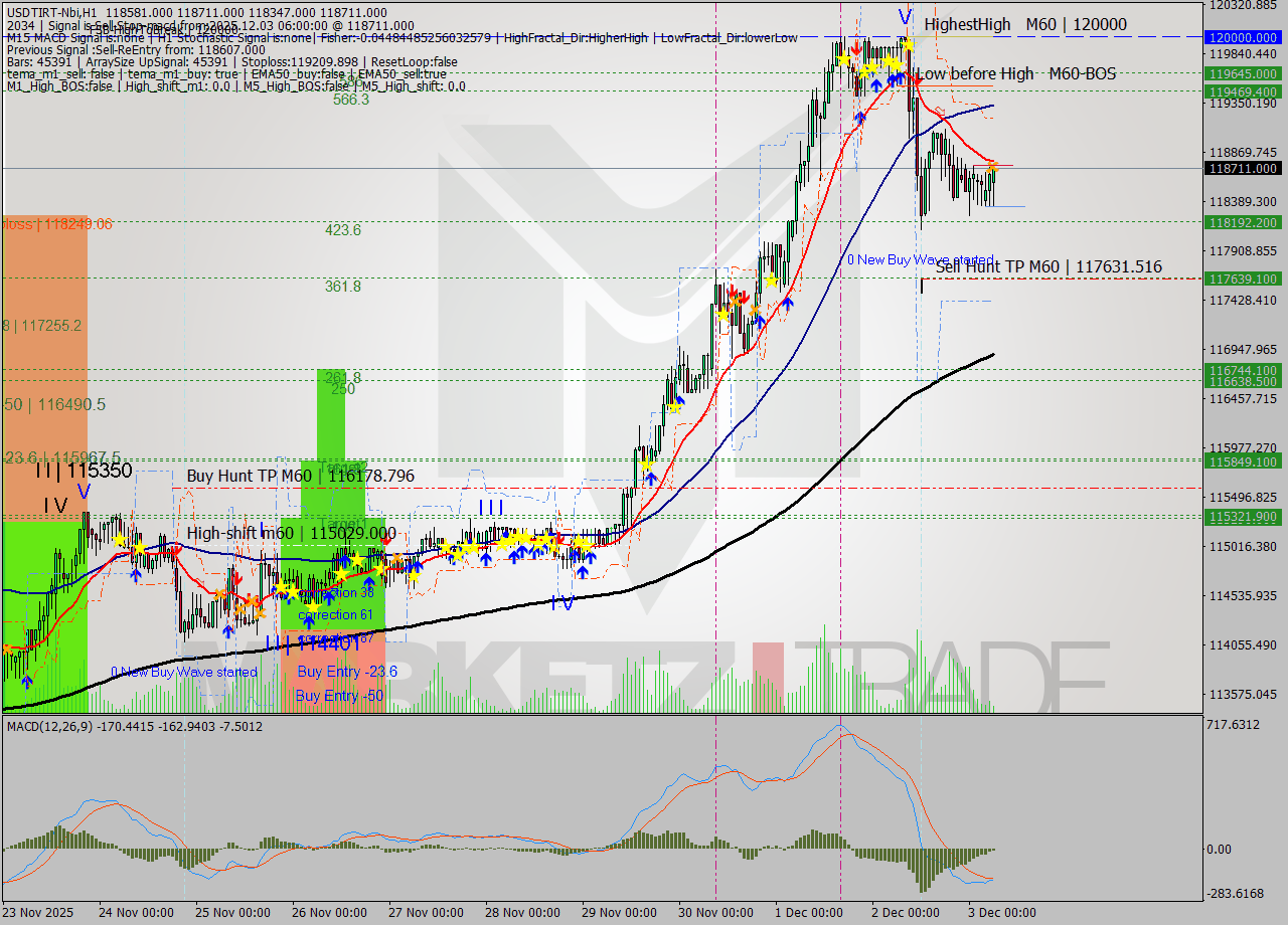 USDTIRT-Nbi MTF analysis at 2025.12.03 05:15