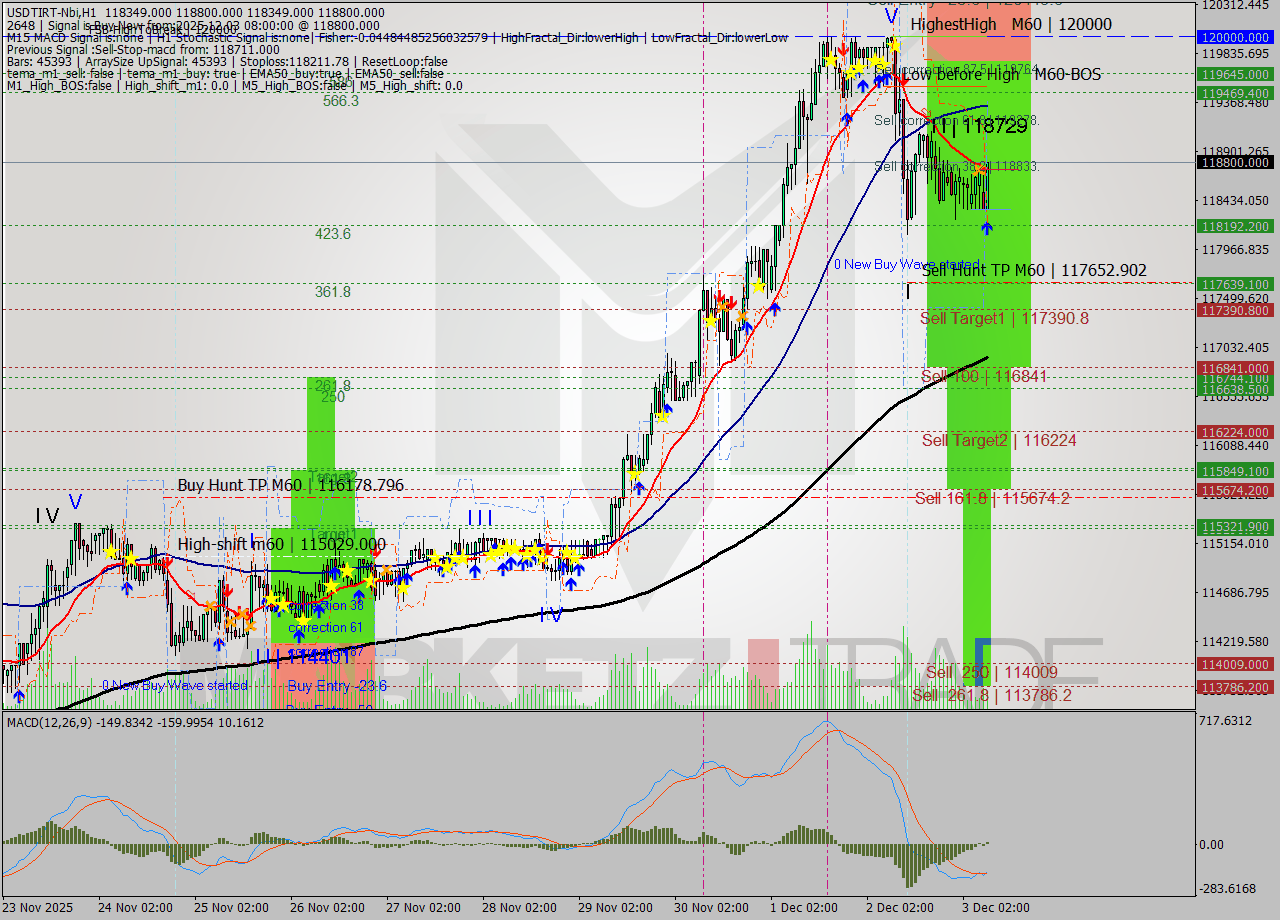 USDTIRT-Nbi MTF analysis at 2025.12.03 07:23