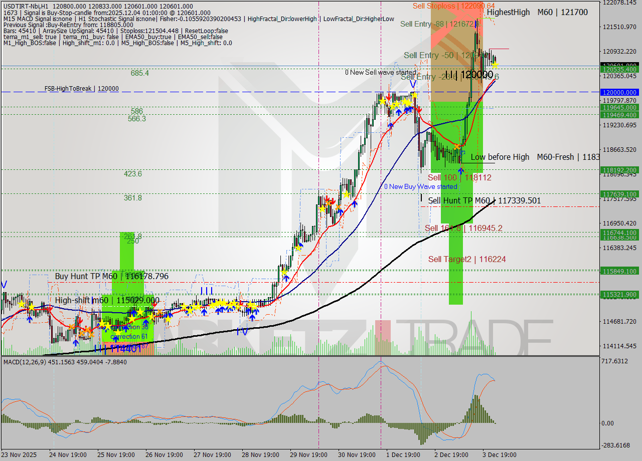 USDTIRT-Nbi MTF analysis at 2025.12.04 00:04