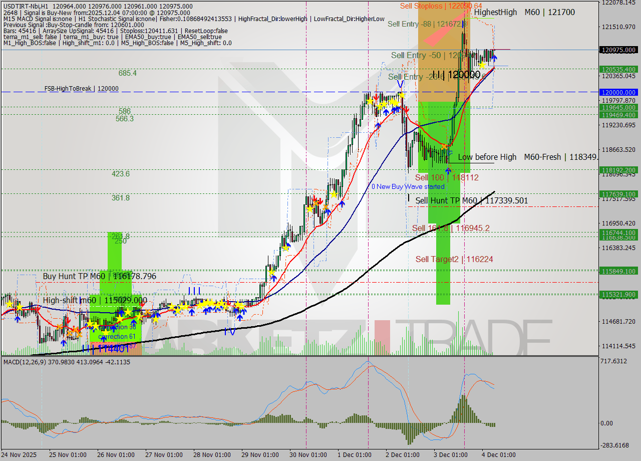 USDTIRT-Nbi MTF analysis at 2025.12.04 05:37
