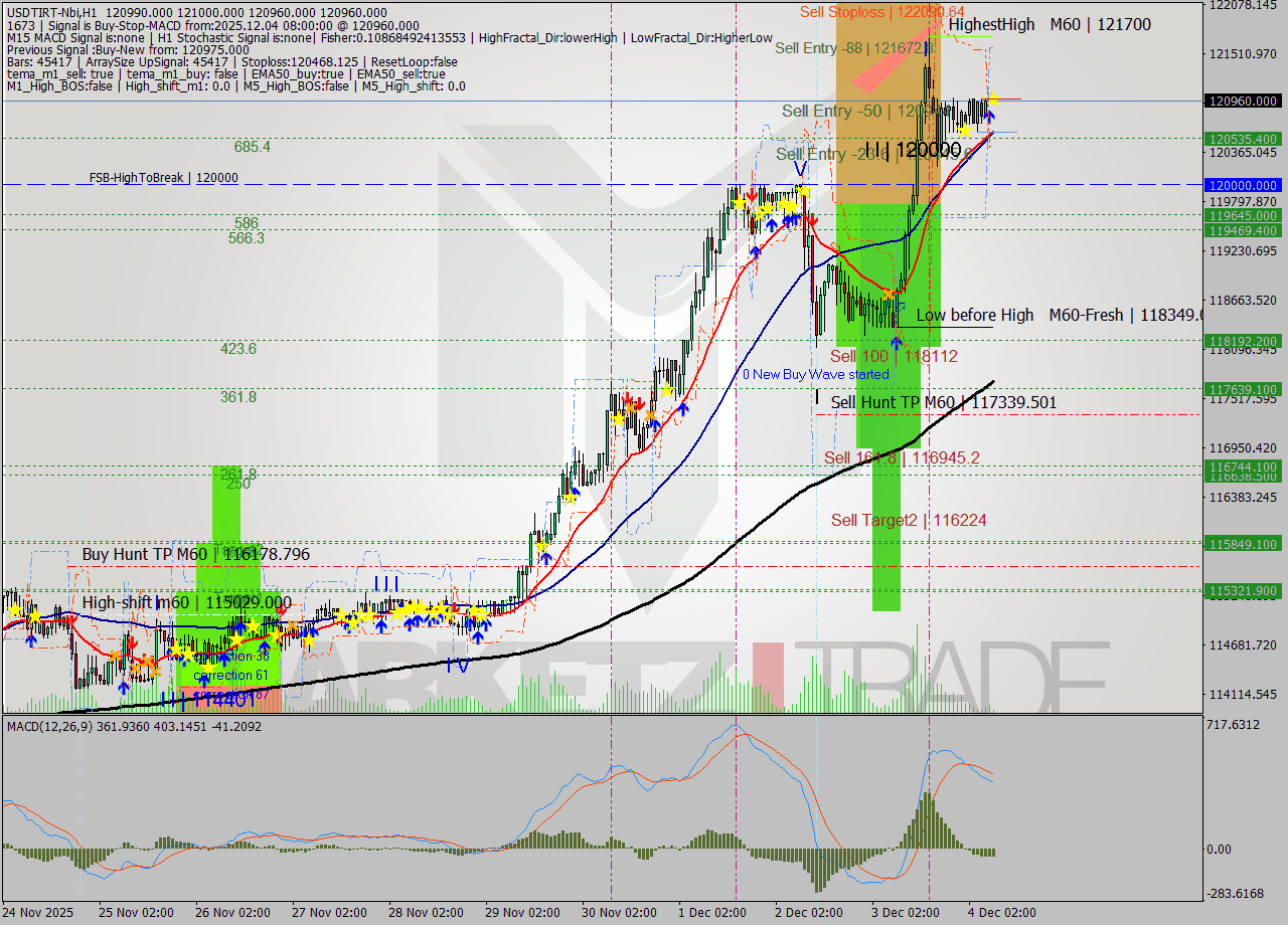 USDTIRT-Nbi MTF analysis at 2025.12.04 06:42