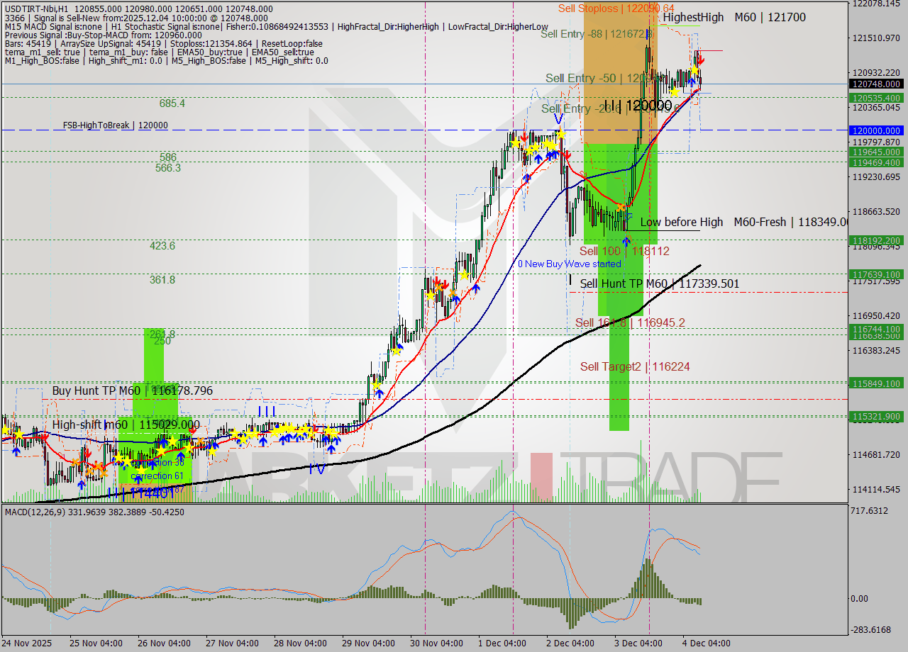 USDTIRT-Nbi MTF analysis at 2025.12.04 08:58