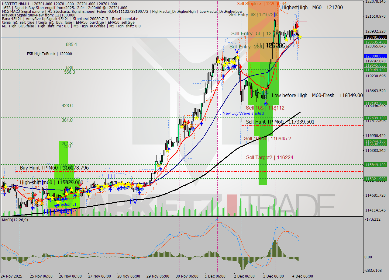 USDTIRT-Nbi MTF analysis at 2025.12.04 10:30
