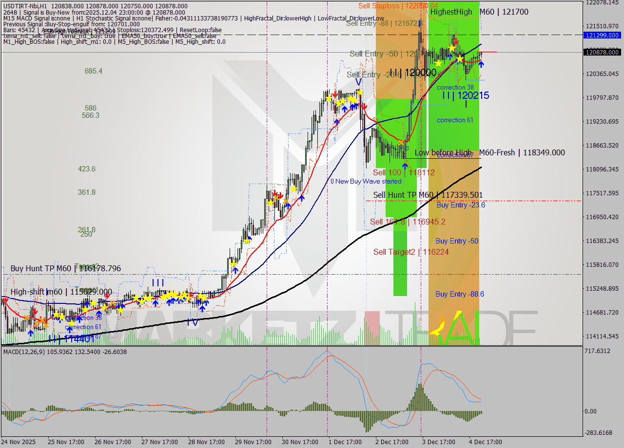 USDTIRT-Nbi MTF analysis at 2025.12.04 21:17