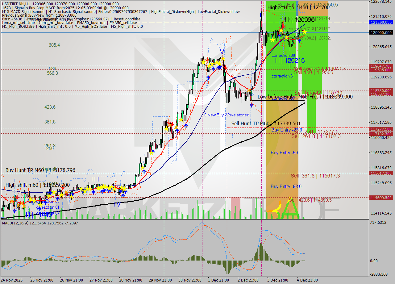 USDTIRT-Nbi MTF analysis at 2025.12.05 01:58