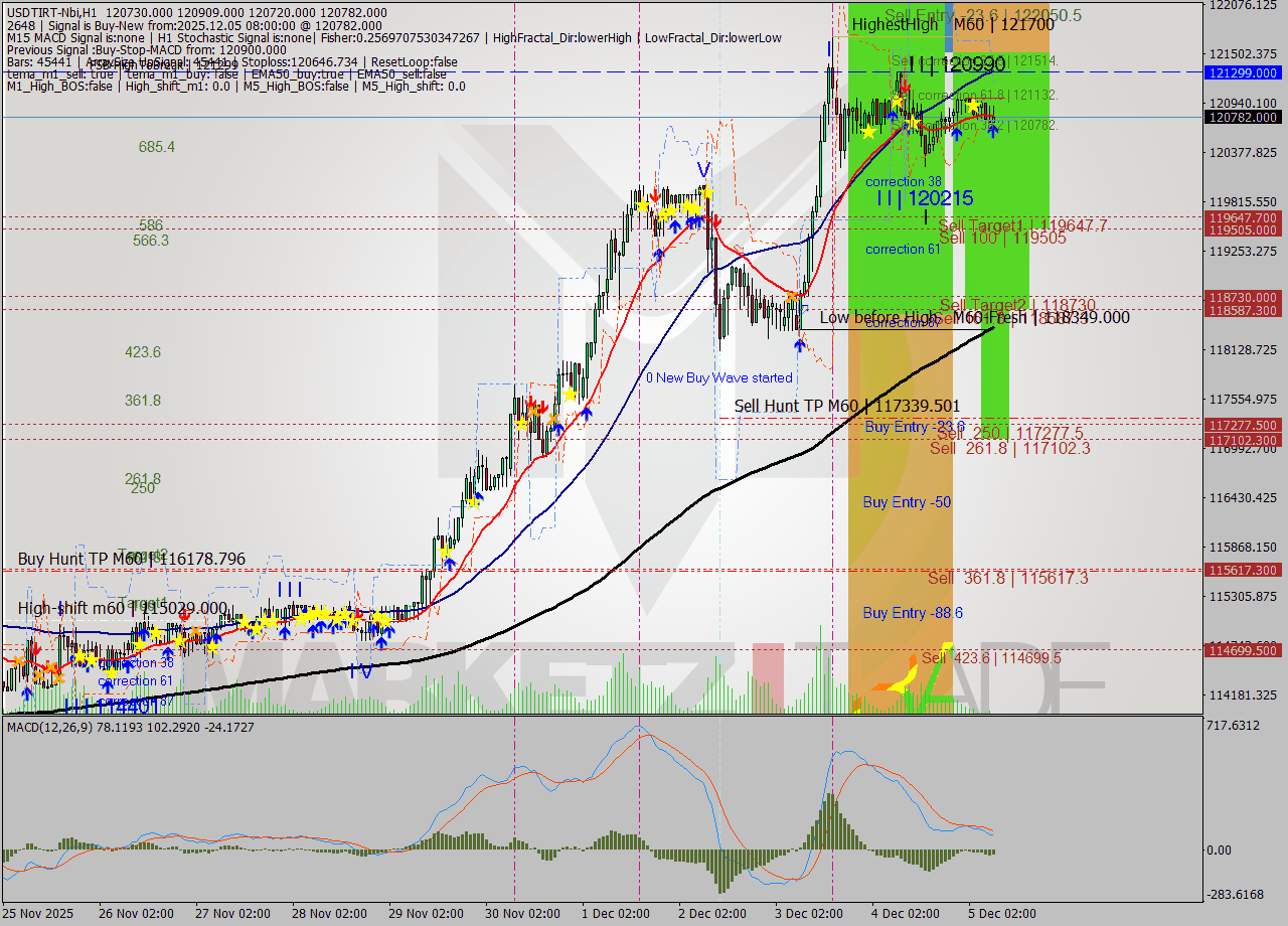 USDTIRT-Nbi MTF analysis at 2025.12.05 06:31