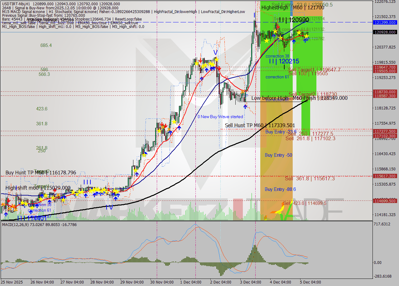 USDTIRT-Nbi MTF analysis at 2025.12.05 08:47