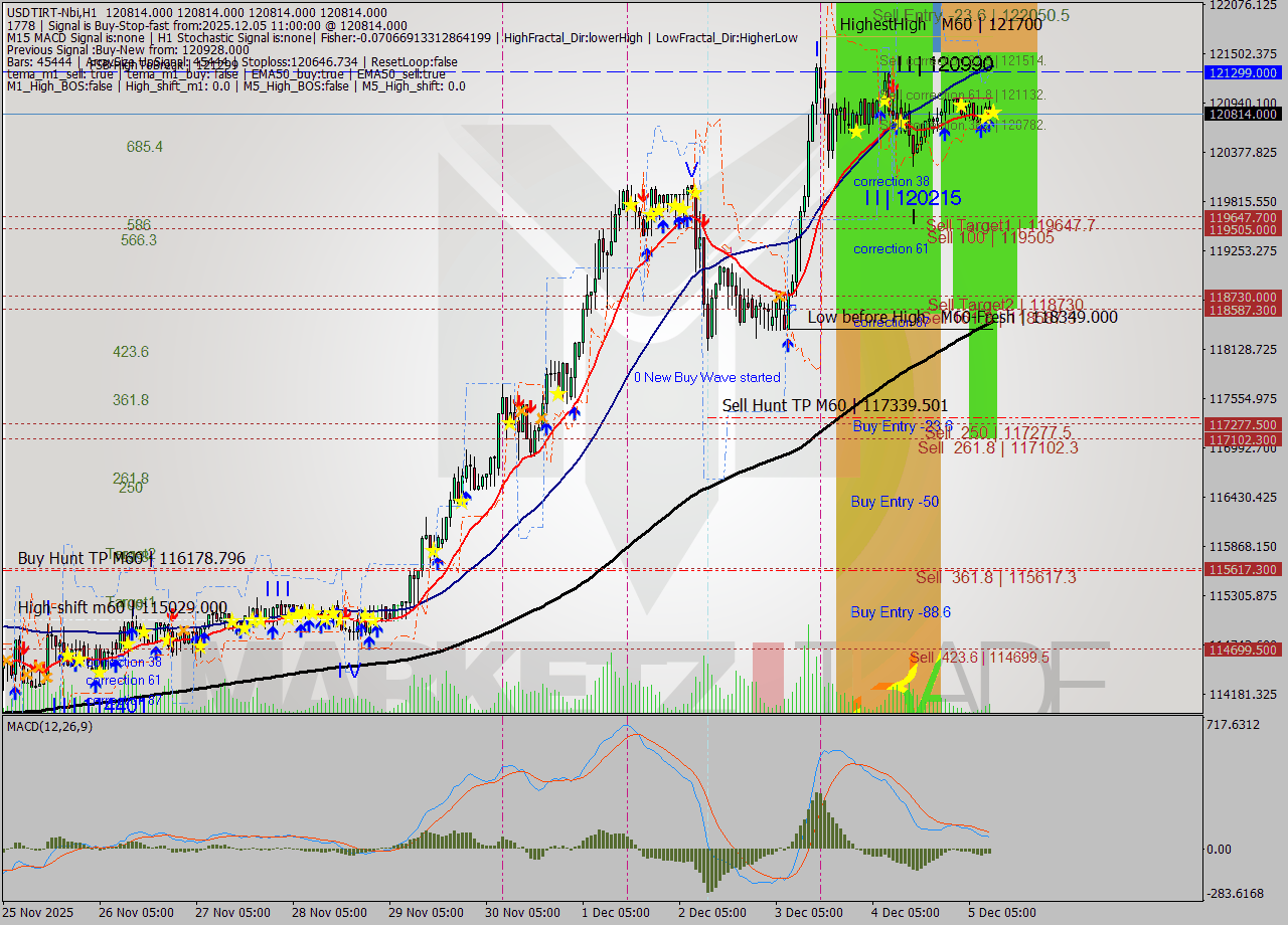 USDTIRT-Nbi MTF analysis at 2025.12.05 09:30