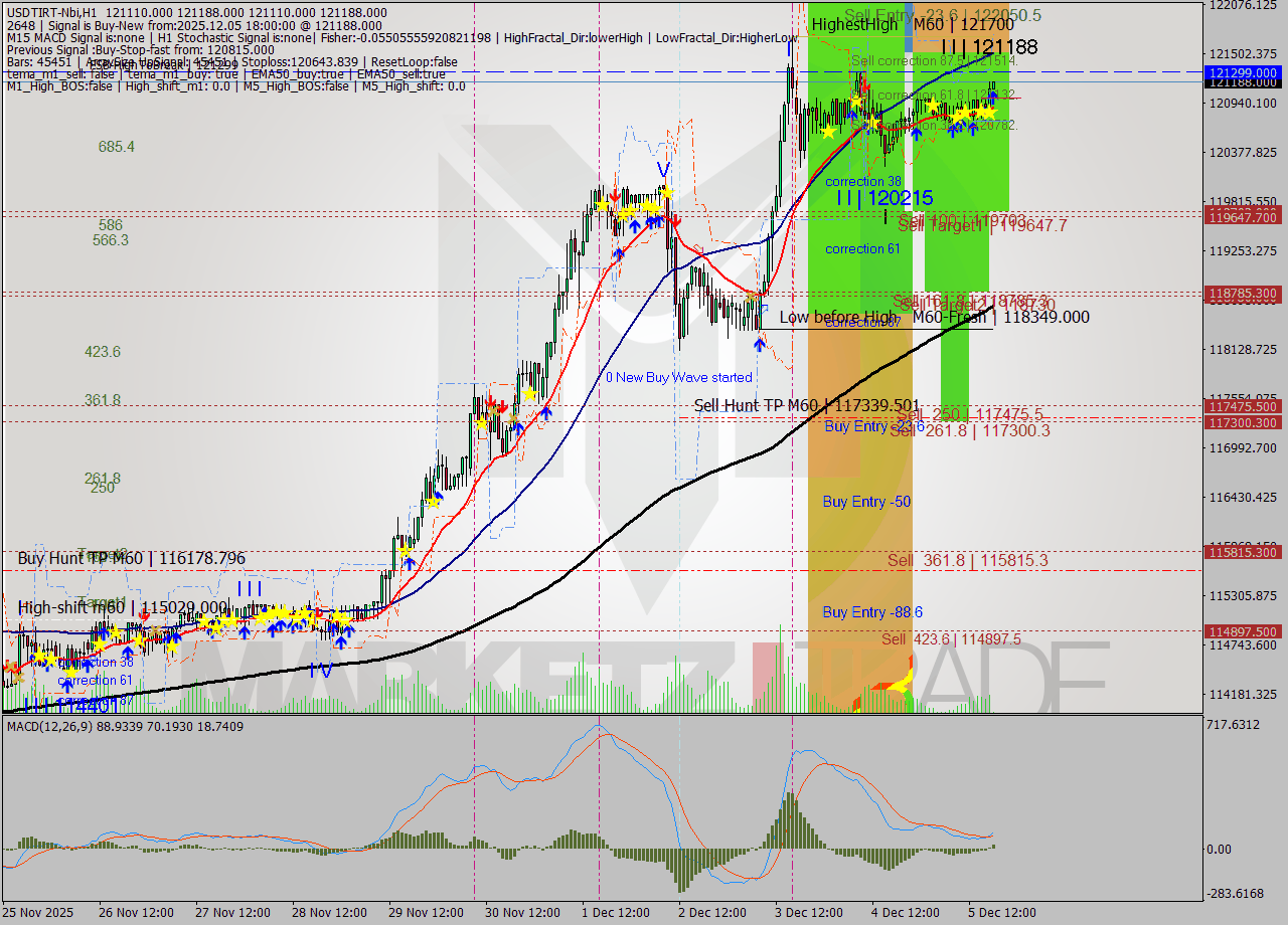 USDTIRT-Nbi MTF analysis at 2025.12.05 16:35