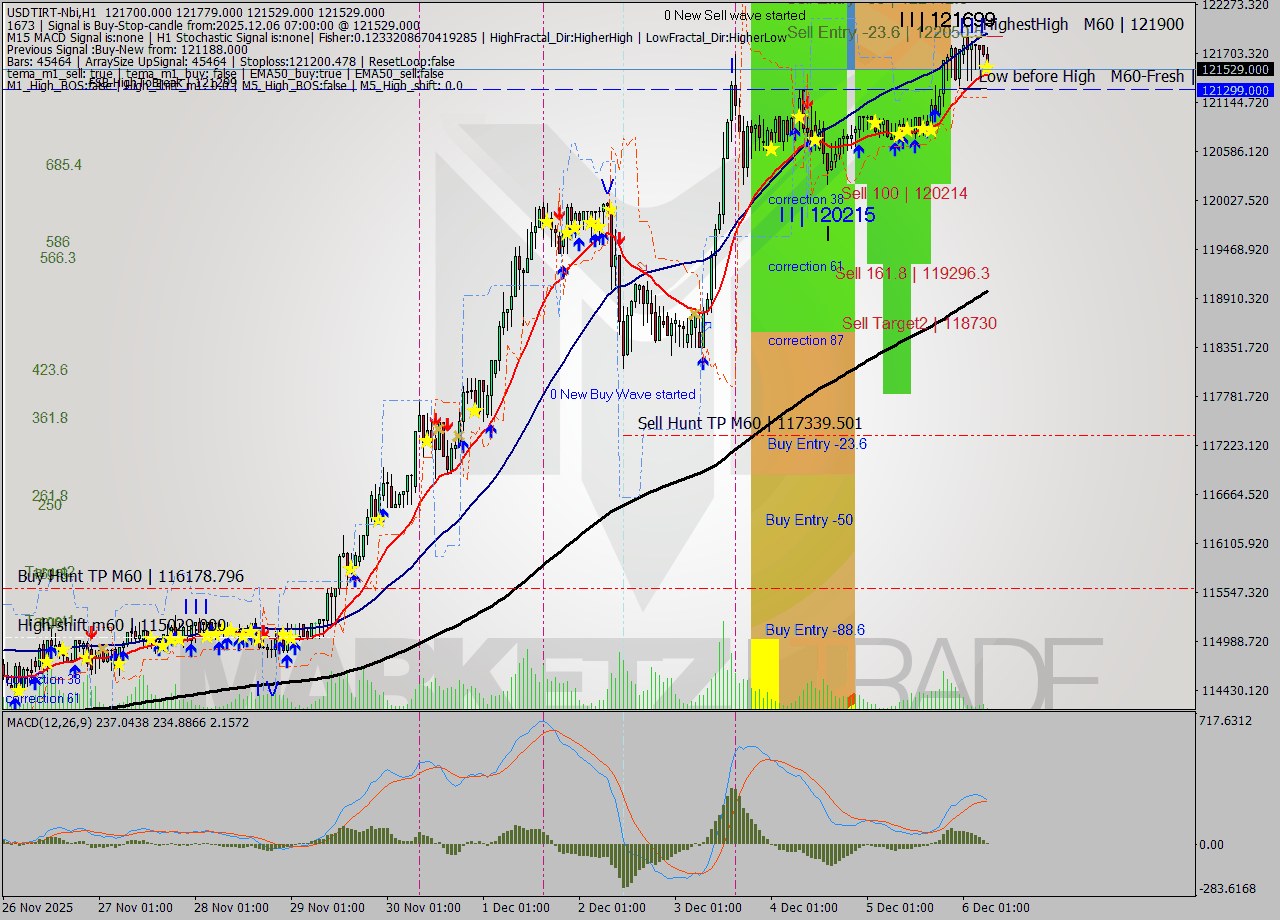 USDTIRT-Nbi MTF analysis at 2025.12.06 05:38