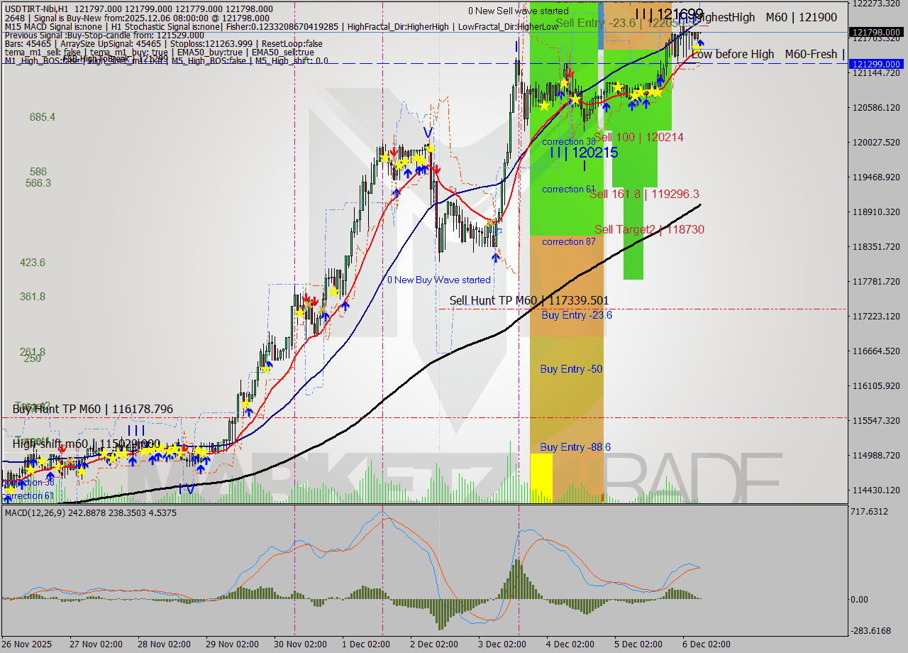 USDTIRT-Nbi MTF analysis at 2025.12.06 06:35