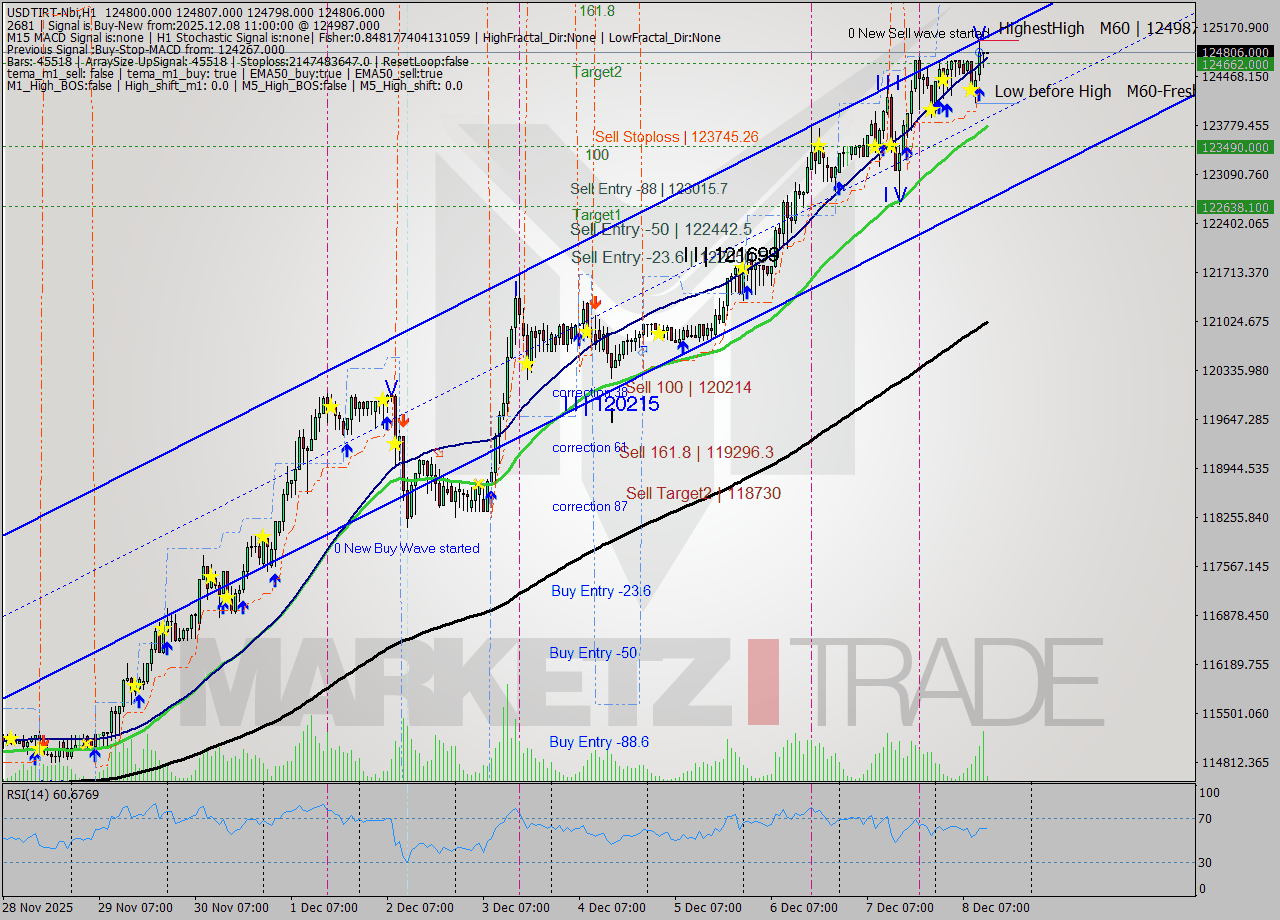 USDTIRT-Nbi MTF analysis at 2025.12.08 09:50