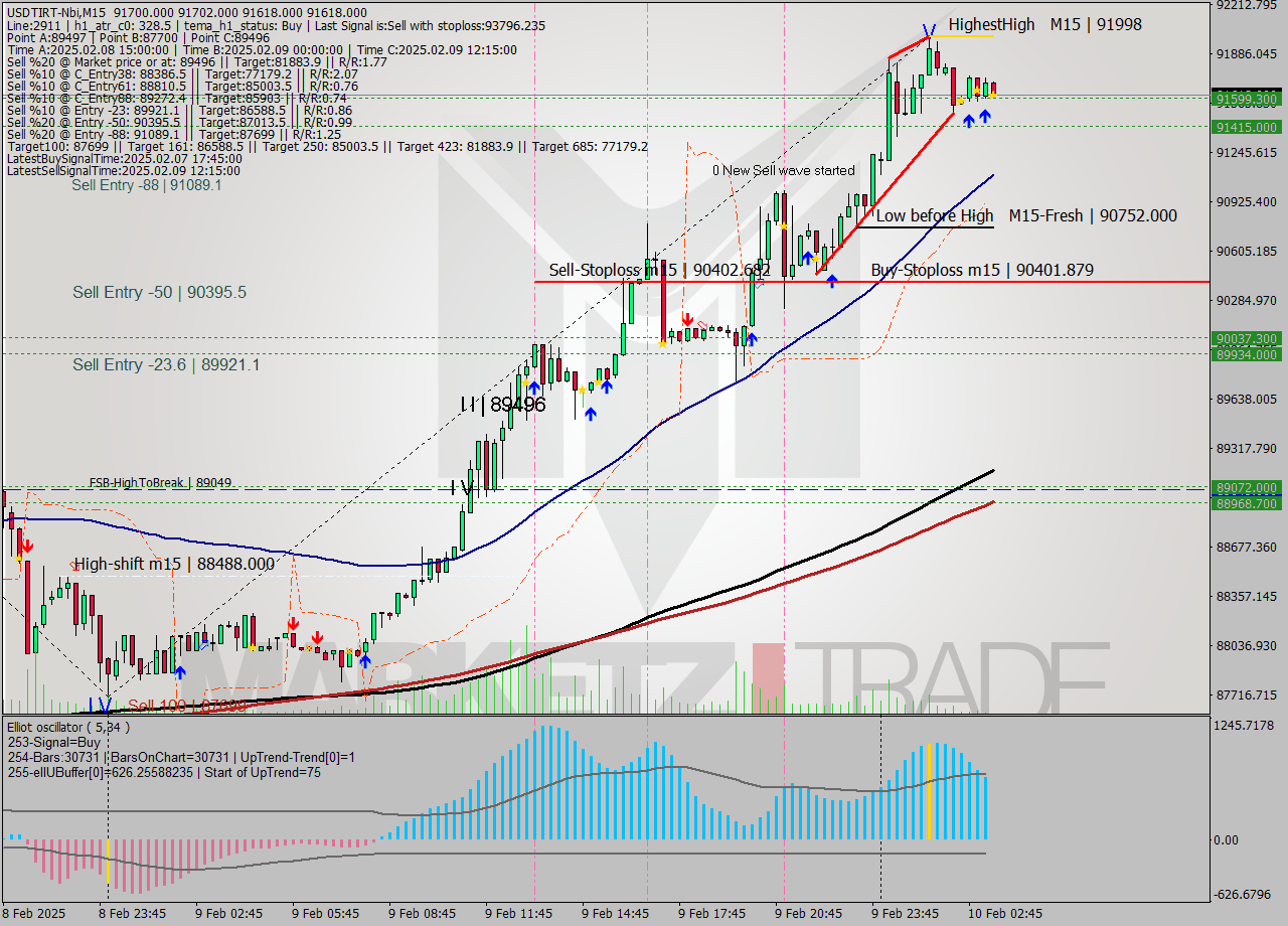 USDTIRT-Nbi M15 Analysis USDTIRT-Nbi M15 Signal