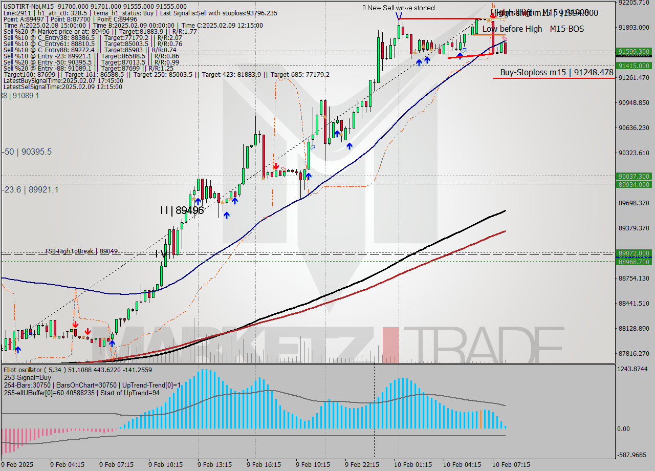 USDTIRT-Nbi M15 Signal