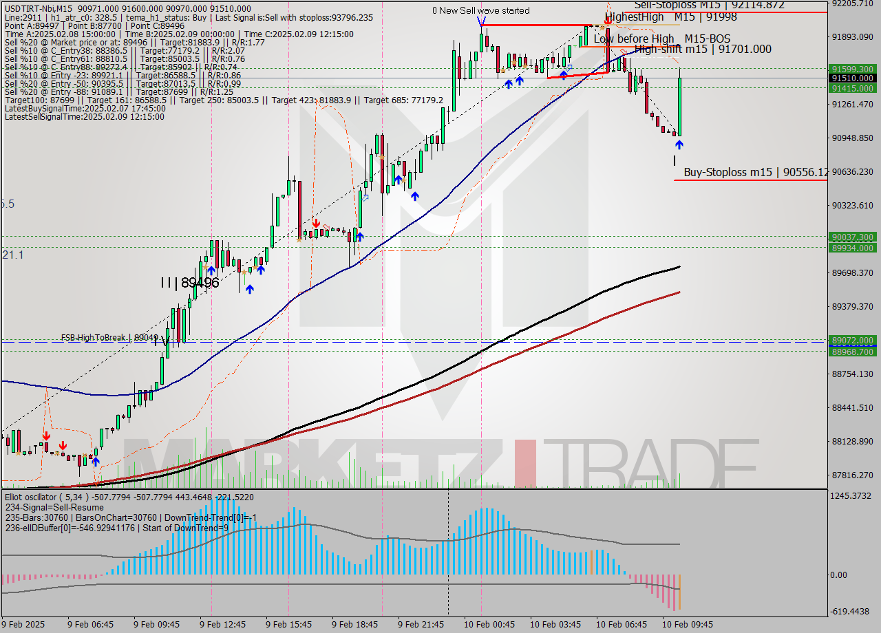 USDTIRT-Nbi M15 Signal