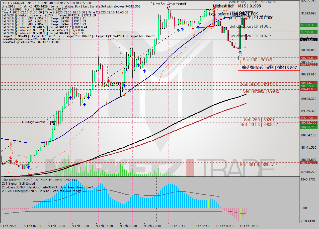 USDTIRT-Nbi M15 Signal