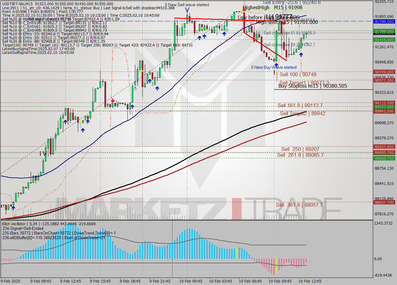USDTIRT-Nbi M15 Signal