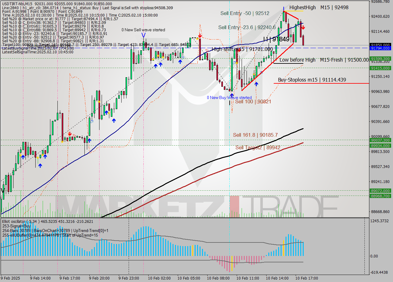 USDTIRT-Nbi M15 Signal