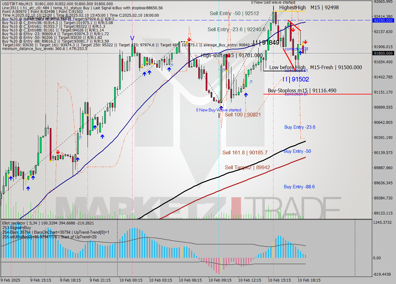 USDTIRT-Nbi M15 Analysis USDTIRT-Nbi M15 Signal
