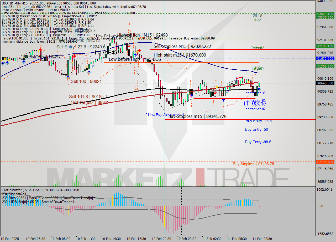 USDTIRT-Nbi M15 Analysis USDTIRT-Nbi M15 Signal