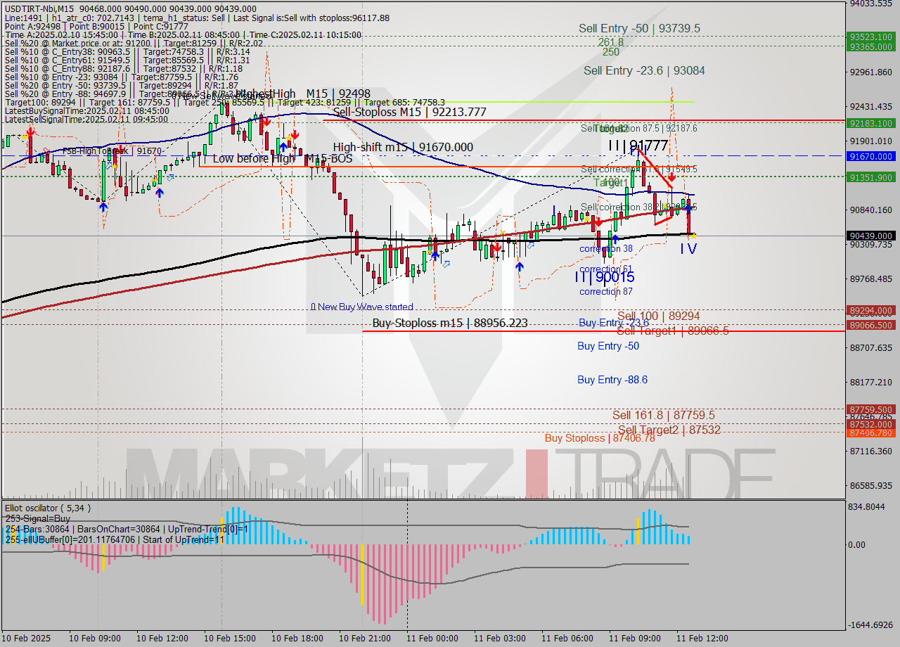 USDTIRT-Nbi M15 Analysis USDTIRT-Nbi M15 Signal