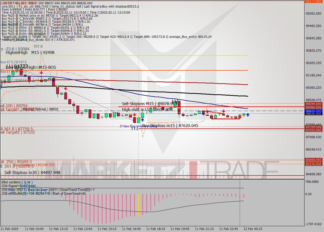 USDTIRT-Nbi M15 Signal