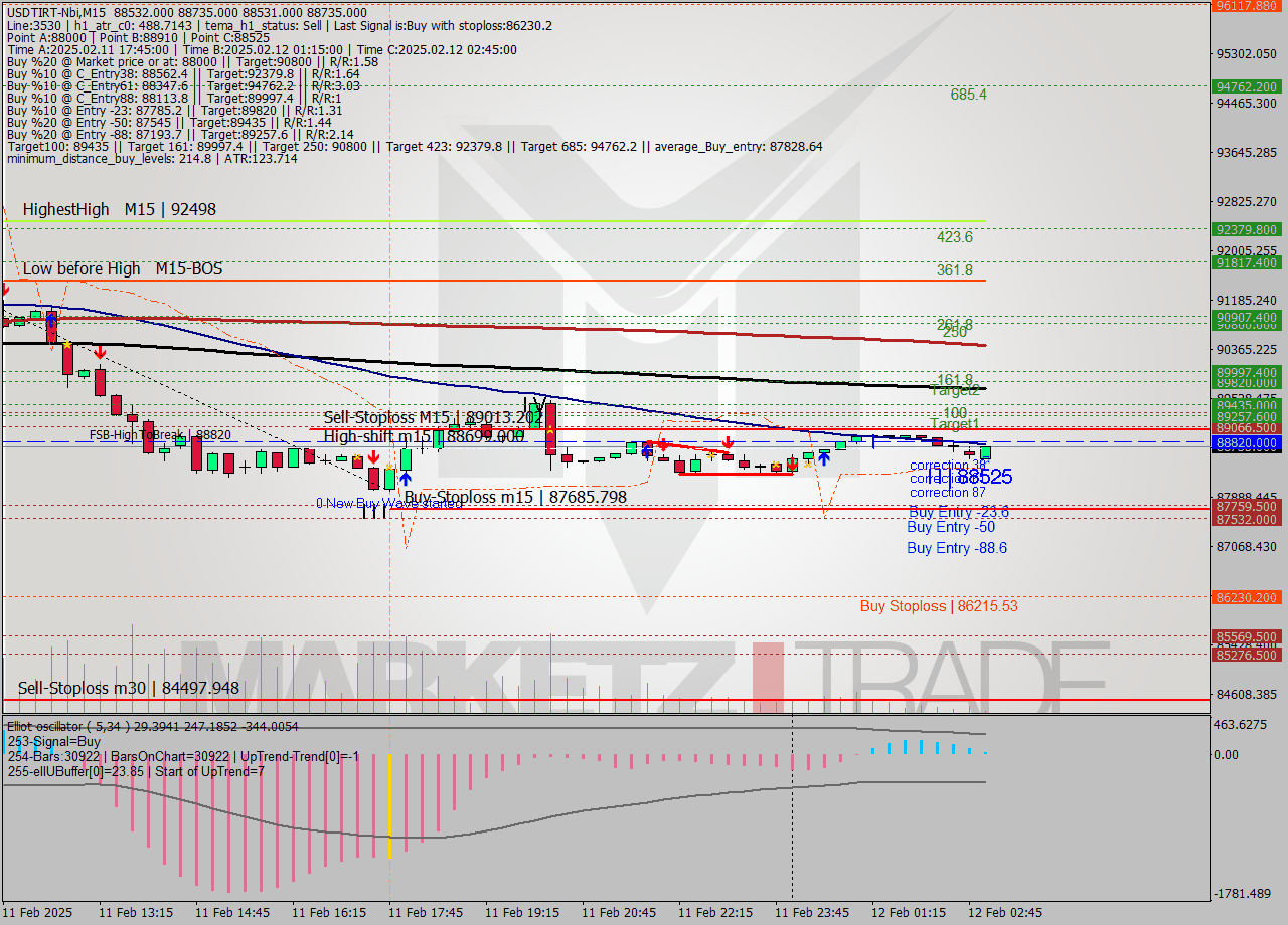 USDTIRT-Nbi M15 Signal