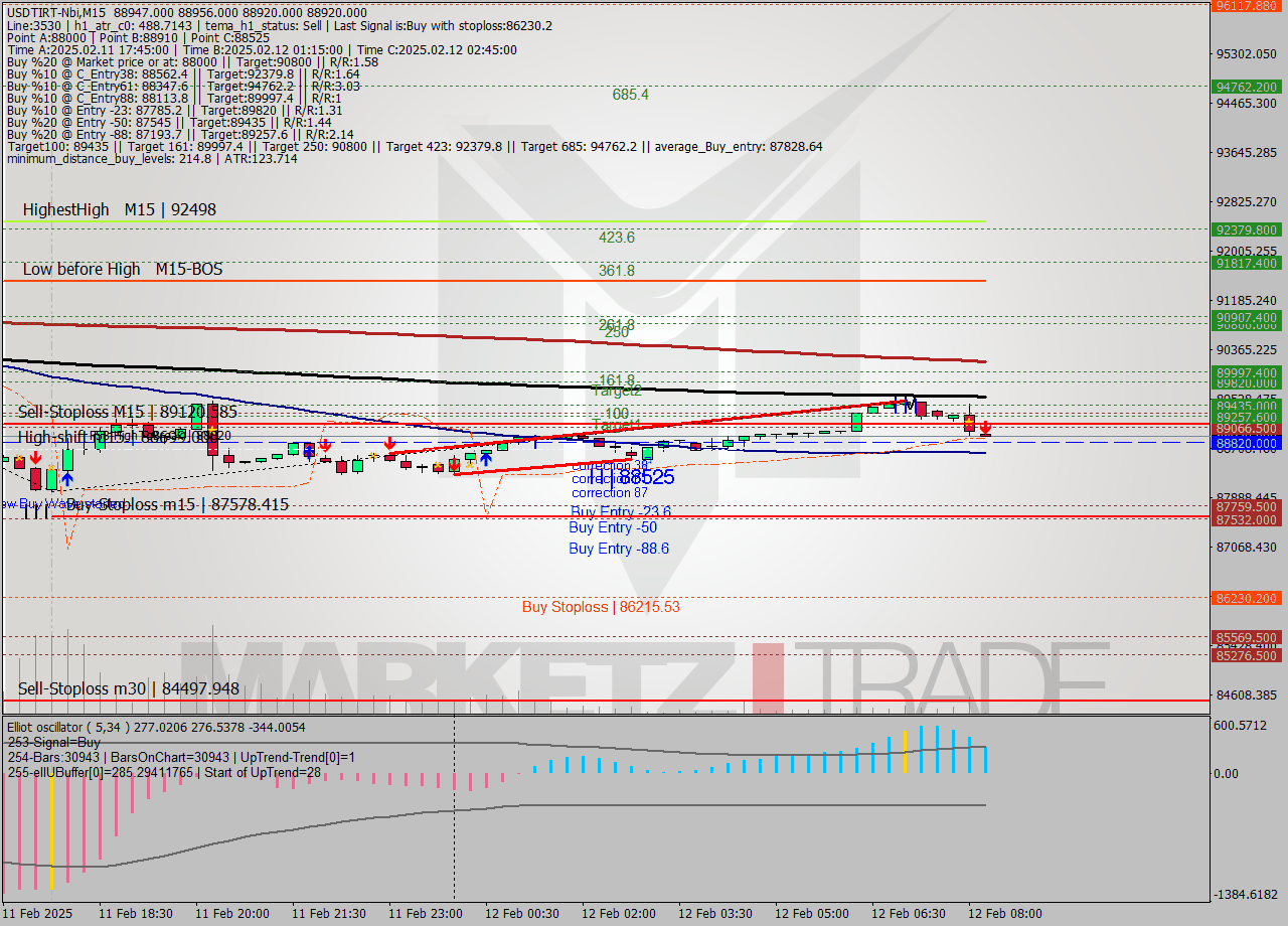 USDTIRT-Nbi M15 Signal