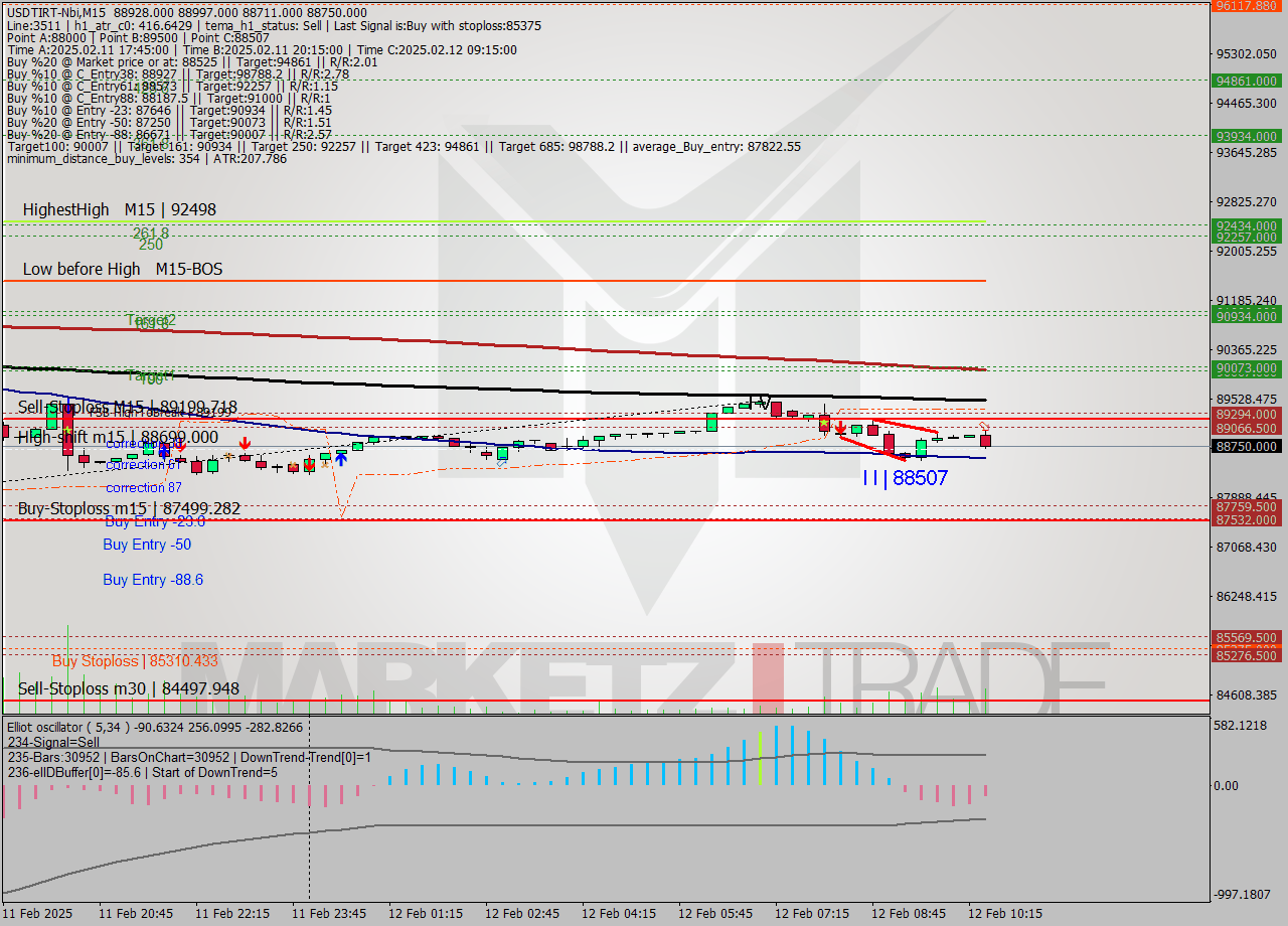 USDTIRT-Nbi M15 Signal